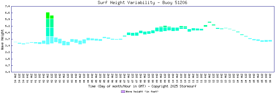 Surf Height Variability