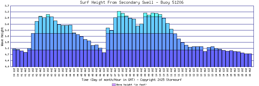 Secondary Swell Surf Height