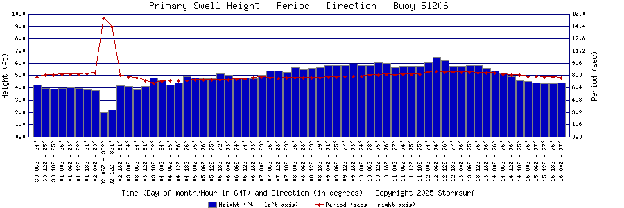 Primary Swell Height and Period