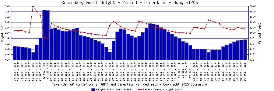 Secondary Swell Height and Period