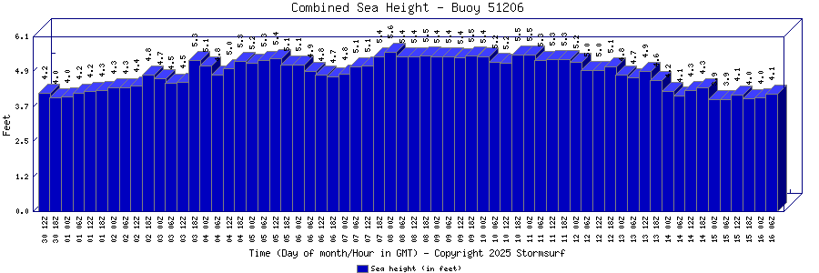 Combined Sea Height