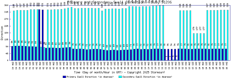 Primary and Secondary Swell Direction