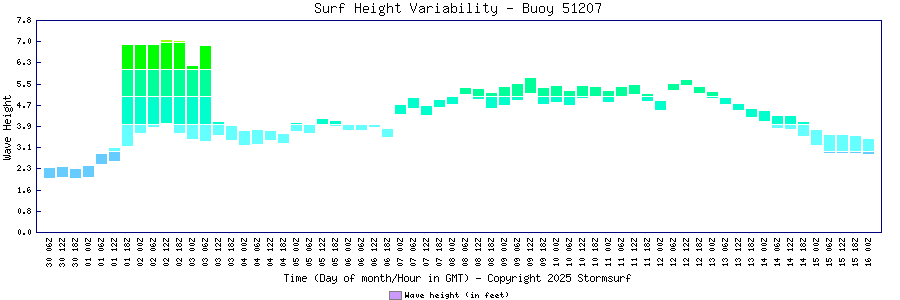 Surf Height Variability