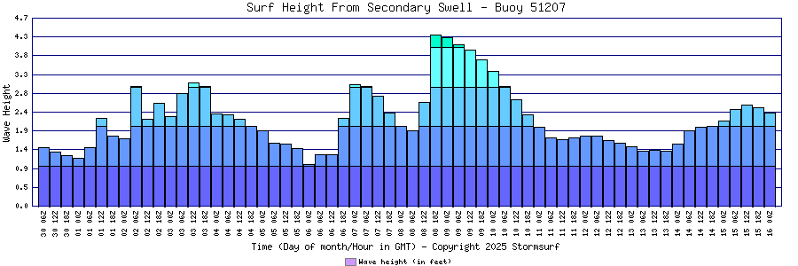 Secondary Swell Surf Height