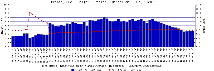 Primary Swell Height and Period