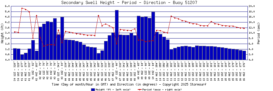 Secondary Swell Height and Period