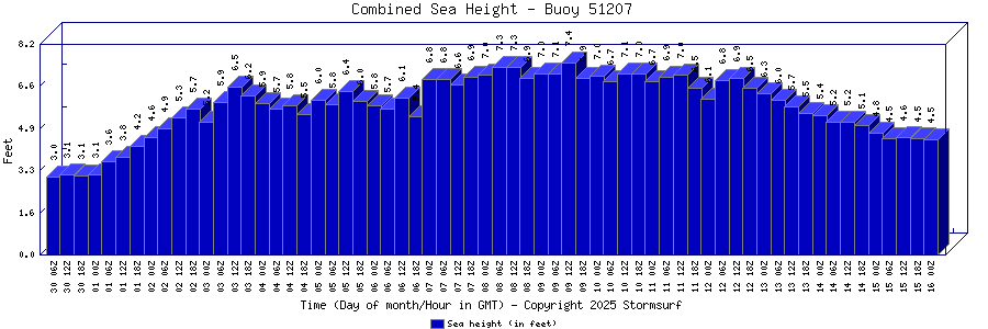 Combined Sea Height