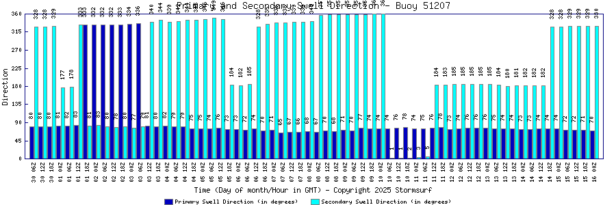 Primary and Secondary Swell Direction