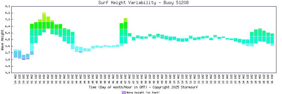 Surf Height Variability