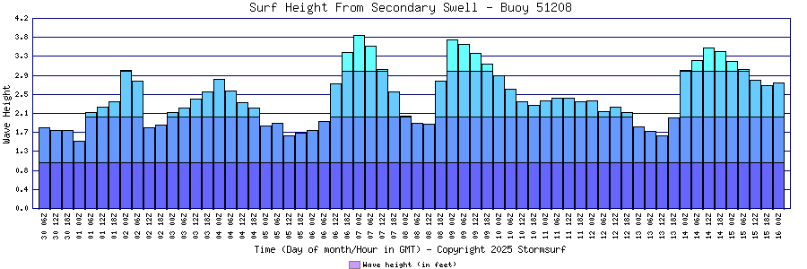 Secondary Swell Surf Height