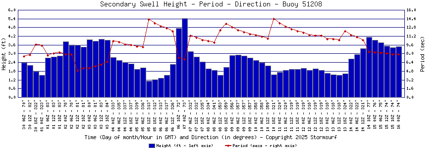 Secondary Swell Height and Period