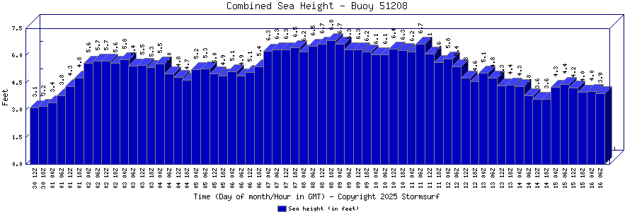 Combined Sea Height