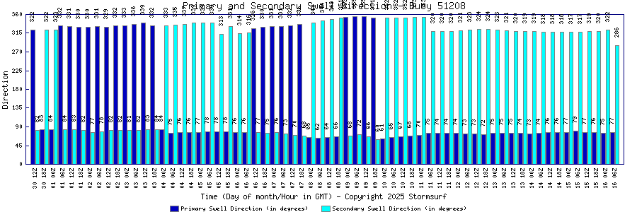 Primary and Secondary Swell Direction