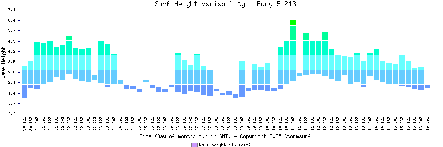 Surf Height Variability