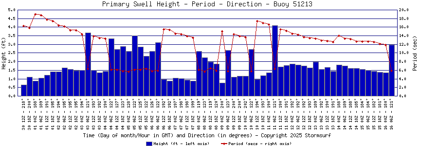 Primary Swell Height and Period