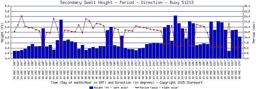 Secondary Swell Height and Period