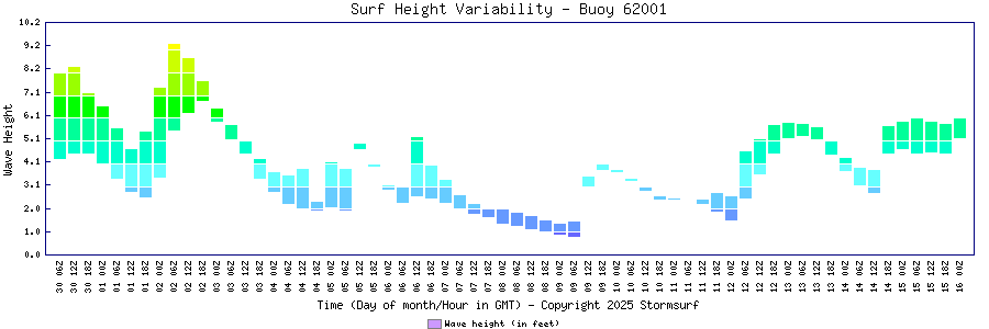 Surf Height Variability