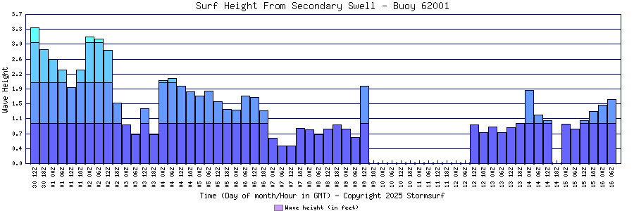 Secondary Swell Surf Height