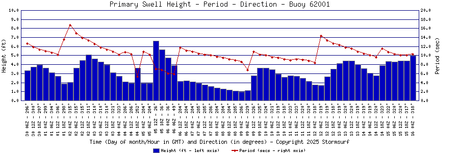 Primary Swell Height and Period