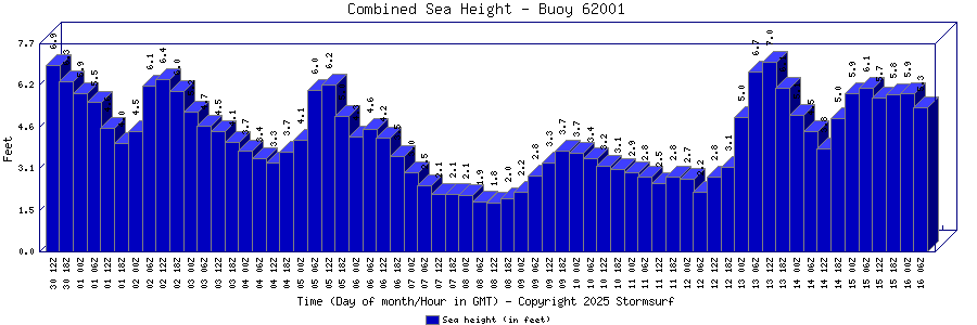 Combined Sea Height