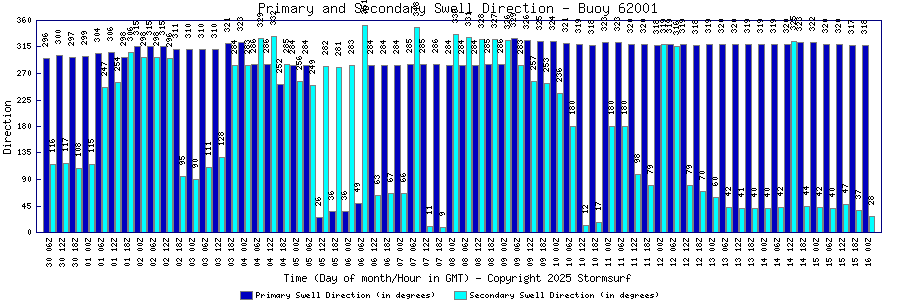 Primary and Secondary Swell Direction