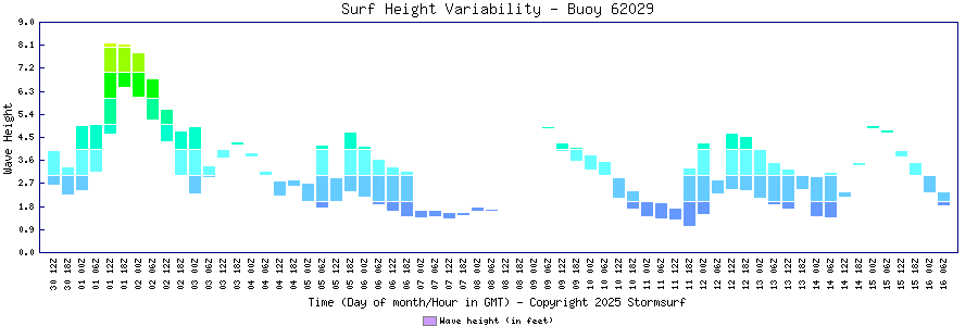 Surf Height Variability