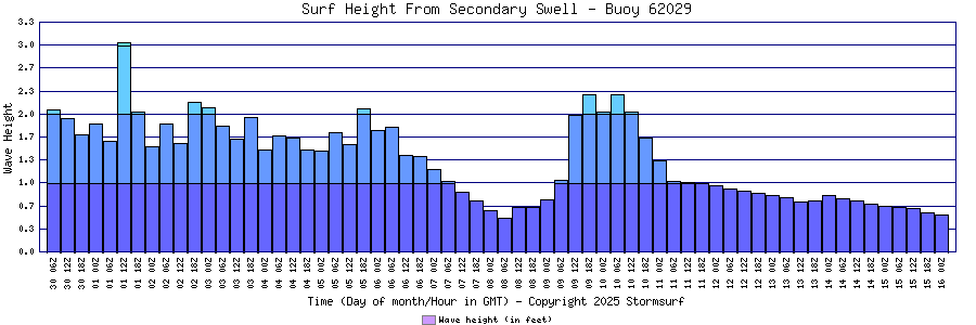 Secondary Swell Surf Height