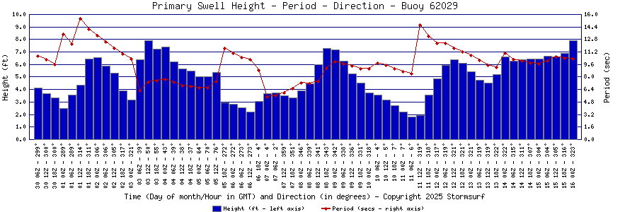 Primary Swell Height and Period