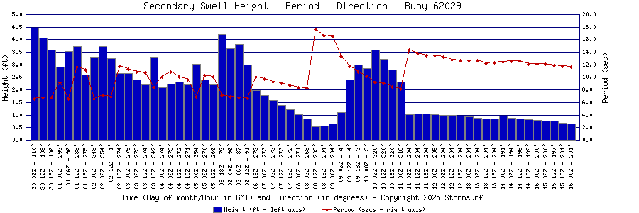 Secondary Swell Height and Period