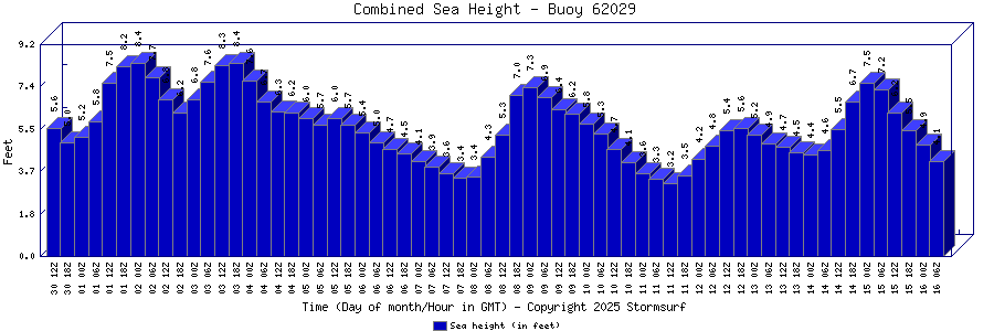 Combined Sea Height