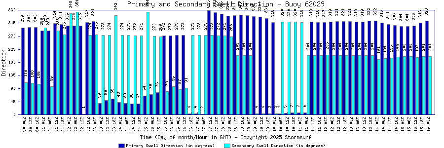 Primary and Secondary Swell Direction