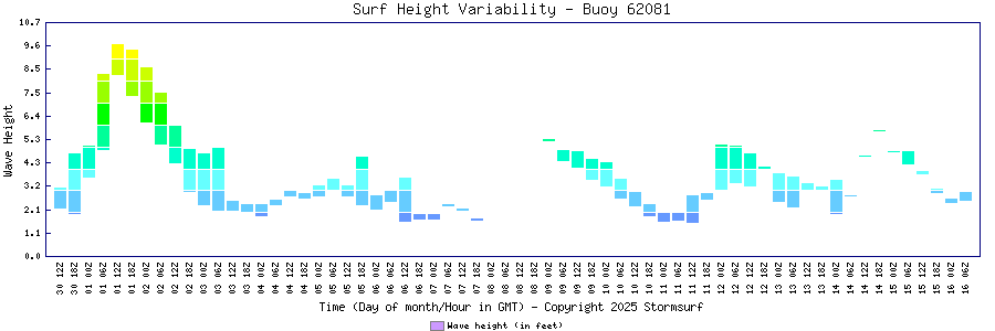 Surf Height Variability