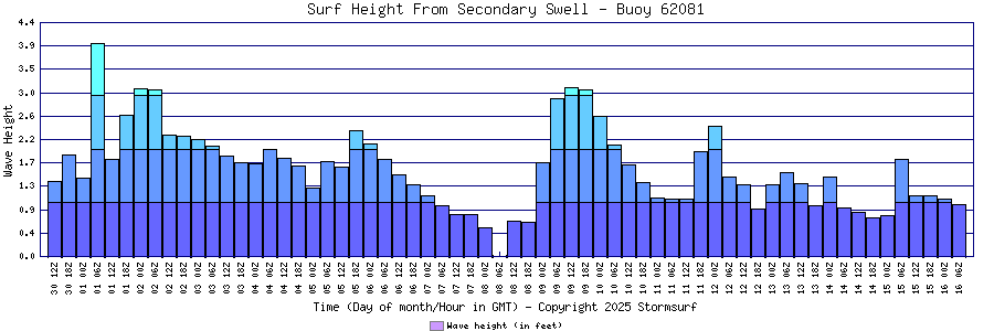 Secondary Swell Surf Height