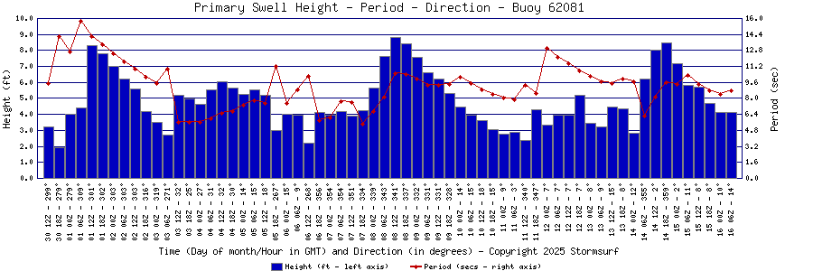 Primary Swell Height and Period