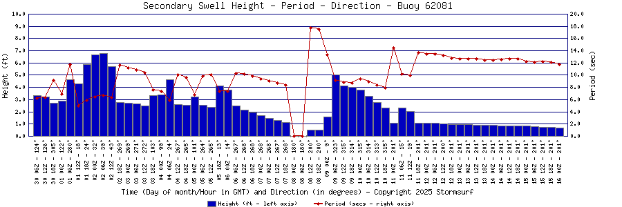 Secondary Swell Height and Period