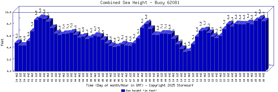 Combined Sea Height