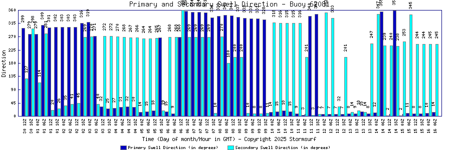 Primary and Secondary Swell Direction