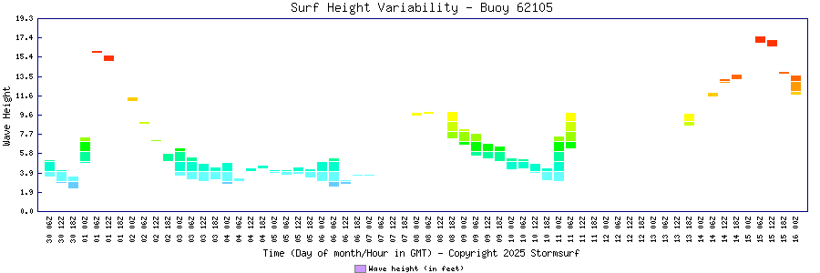 Surf Height Variability