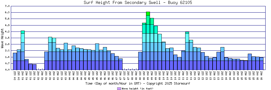 Secondary Swell Surf Height