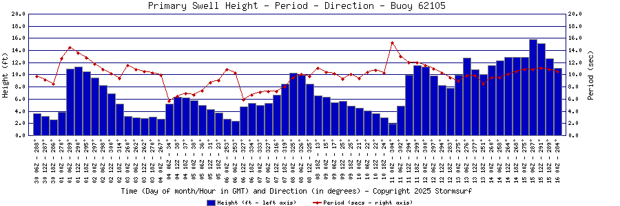 Primary Swell Height and Period