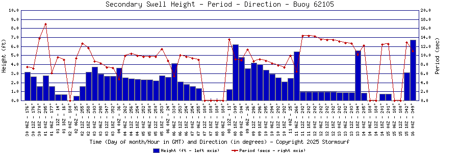 Secondary Swell Height and Period