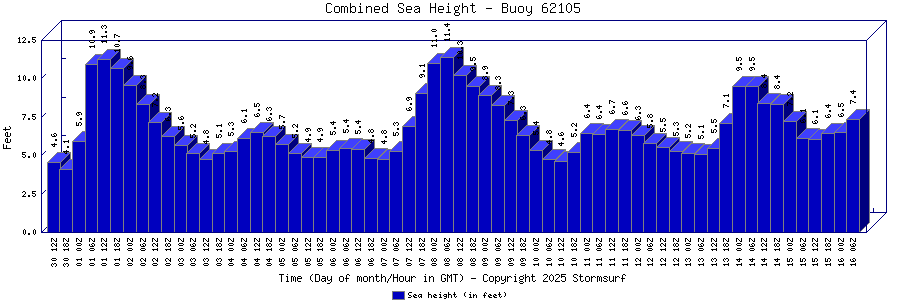 Combined Sea Height