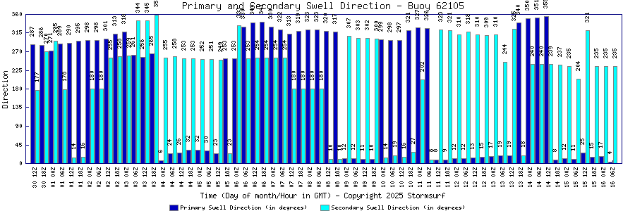 Primary and Secondary Swell Direction