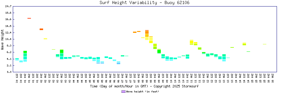 Surf Height Variability