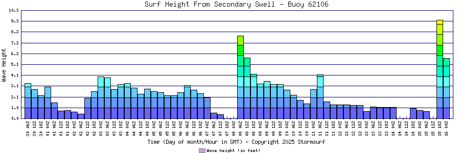 Secondary Swell Surf Height