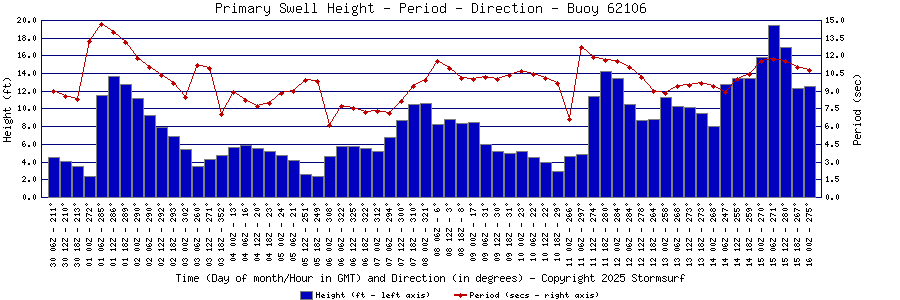 Primary Swell Height and Period