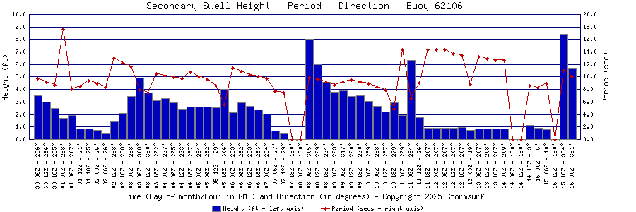 Secondary Swell Height and Period