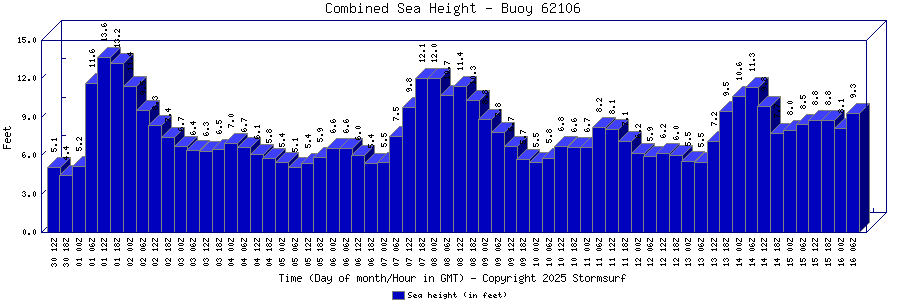 Combined Sea Height