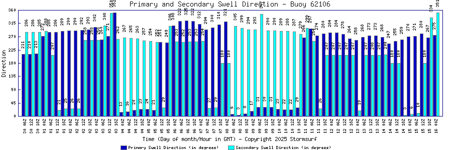 Primary and Secondary Swell Direction