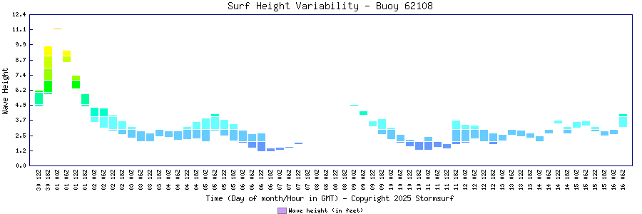 Surf Height Variability